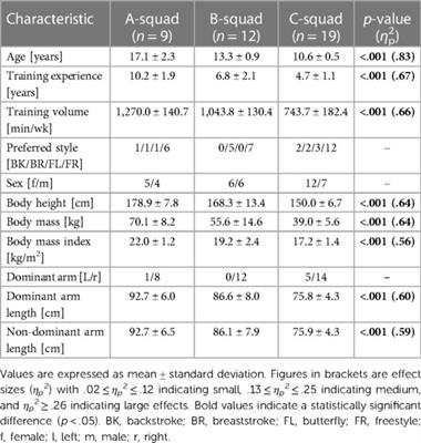 Inter-limb differences in upper quarter mobility/stability are not associated with performance in competitive swimmers